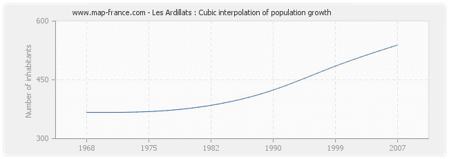Les Ardillats : Cubic interpolation of population growth